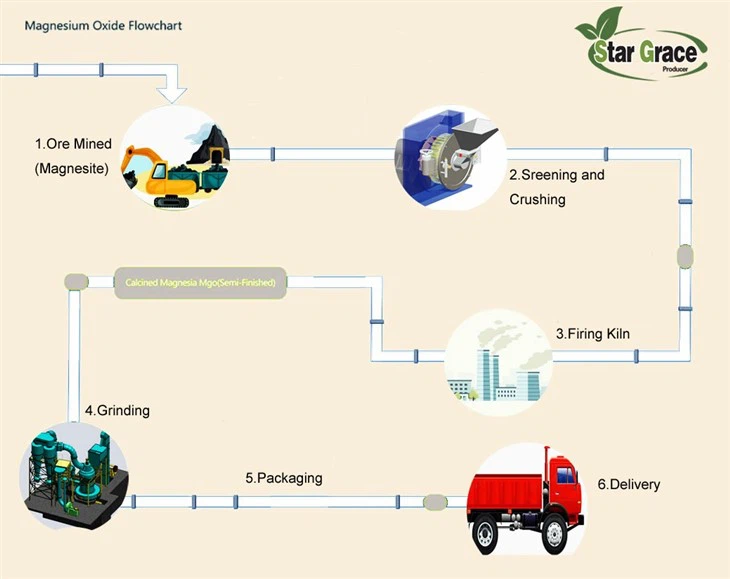 Magnesium Oxide Sand To Turkey
